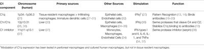 Balancing the View of C1q in Transplantation: Consideration of the Beneficial and Detrimental Aspects